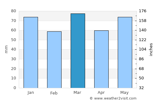 Seneffe average rain in March