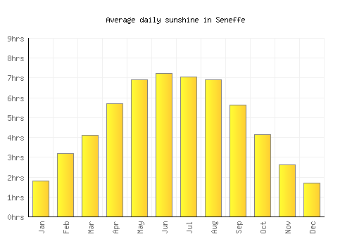Seneffe average daily sunshine chart