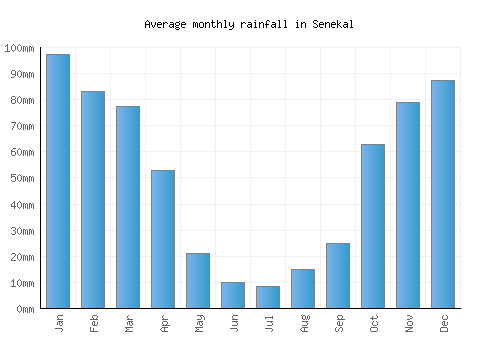 Senekal monthly rainfall chart (mm)