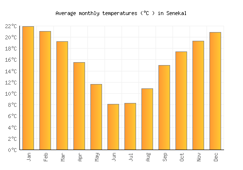 Senekal average temperature chart (Celsius)