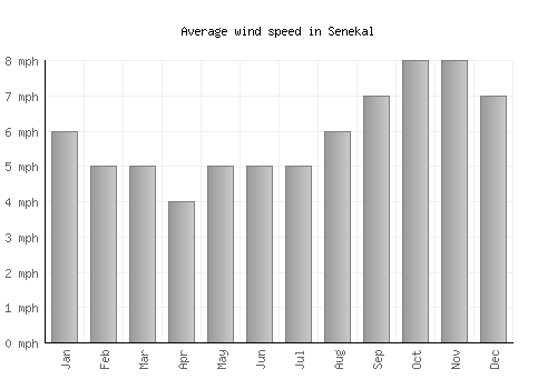 Senekal average winspeed by month (mph)