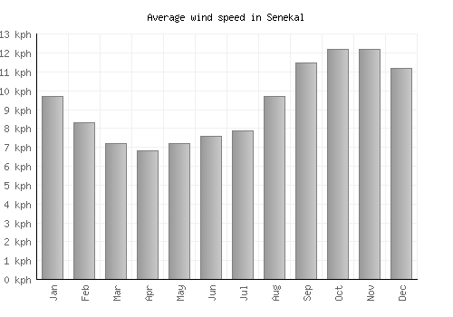 Senekal average winspeed by month (km/h)