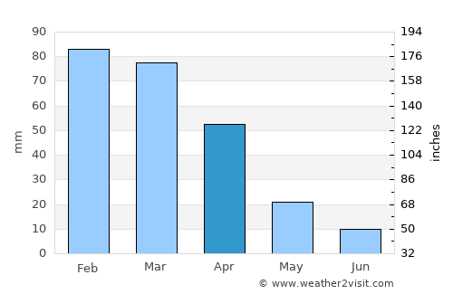 Senekal average rain in April
