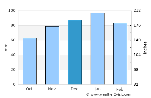 Senekal average rain in December