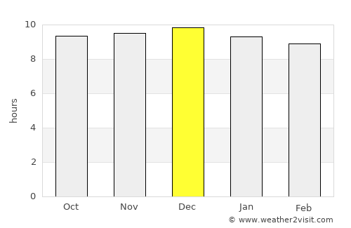 Senekal average rain in December