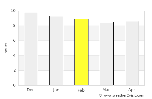 Senekal average rain in February