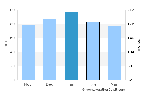 Senekal average rain in January