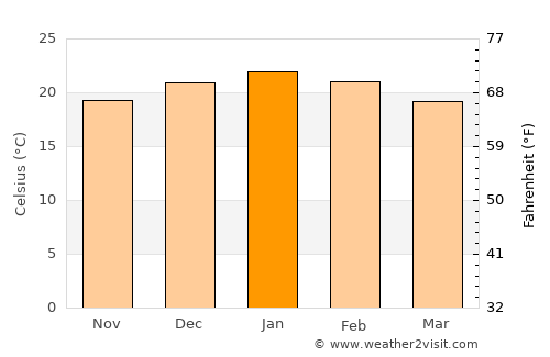 Senekal average temperature in January