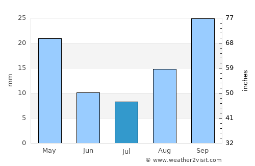 Senekal average rain in July