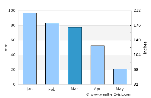 Senekal average rain in March