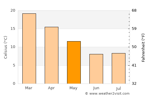 Senekal average temperature in May