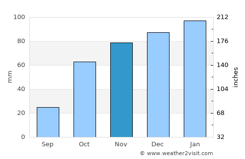 Senekal average rain in November