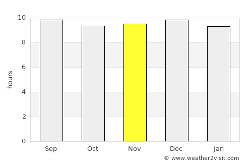 Senekal average rain in November