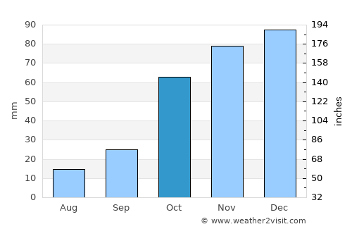 Senekal average rain in October