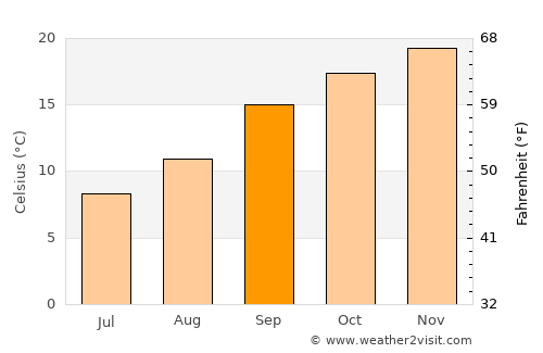 Senekal average temperature in September