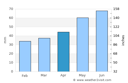 Senftenberg average rain in April