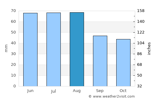 Senftenberg average rain in August