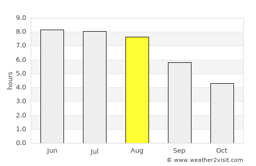 Senftenberg average rain in August