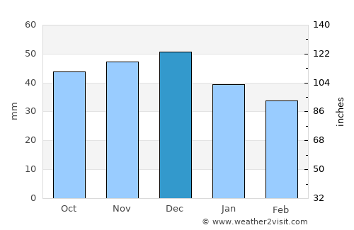 Senftenberg average rain in December
