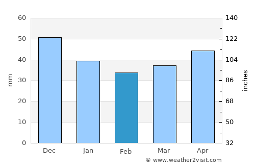 Senftenberg average rain in February