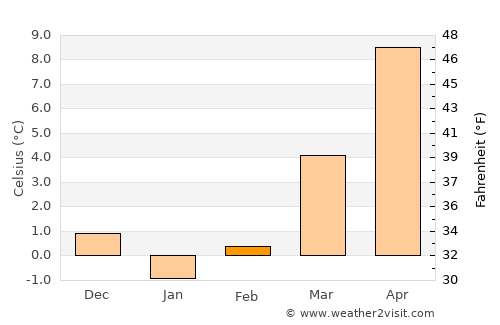 Senftenberg average temperature in February