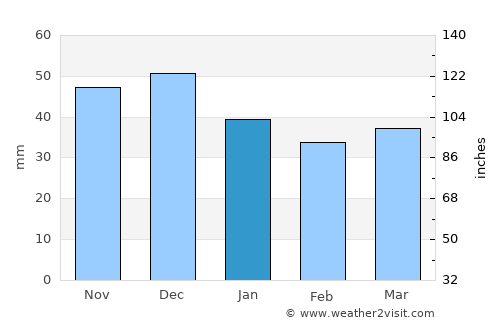 Senftenberg average rain in January