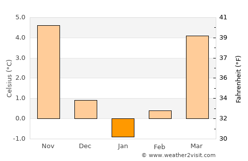 Senftenberg average temperature in January