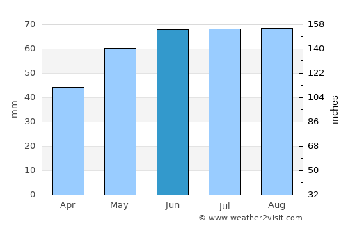 Senftenberg average rain in June