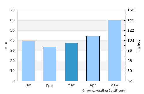 Senftenberg average rain in March