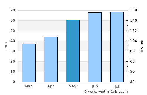 Senftenberg average rain in May