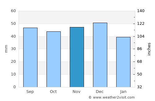 Senftenberg average rain in November
