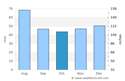 Senftenberg average rain in October