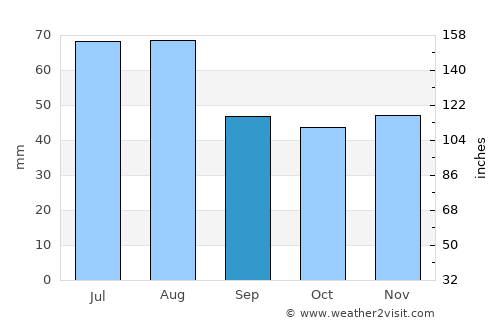 Senftenberg average rain in September