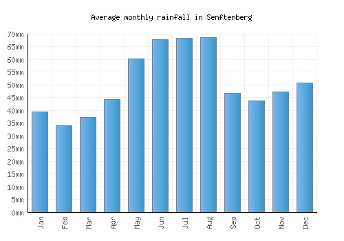 Senftenberg monthly rainfall chart (mm)