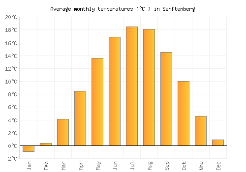Senftenberg average temperature chart (Celsius)