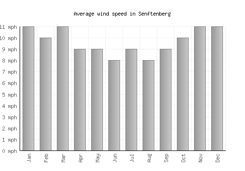 Senftenberg average winspeed by month (mph)