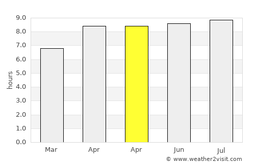 Sengari average rain in April