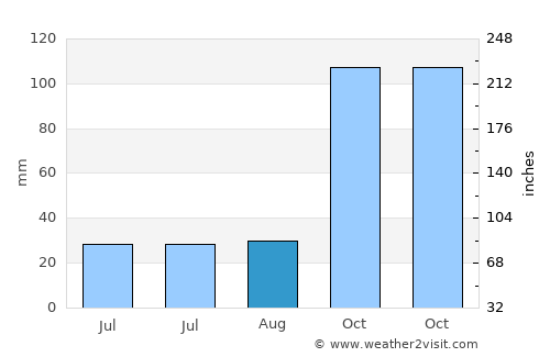 Sengari average rain in August