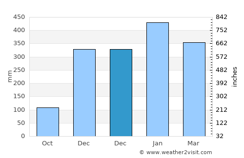 Sengari average rain in December