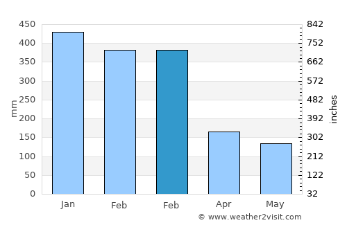 Sengari average rain in February