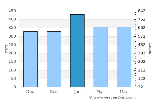 Sengari average rain in January