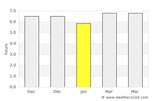 Sengari average rain in January