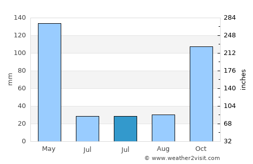 Sengari average rain in July