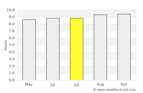 Sengari average rain in July