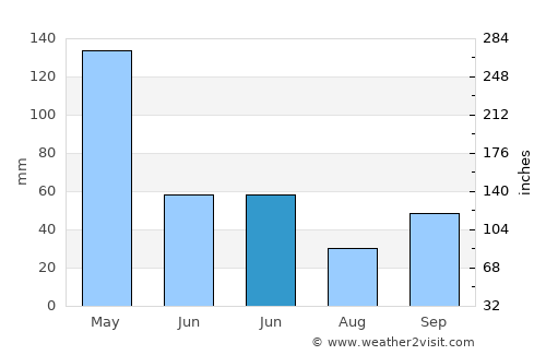 Sengari average rain in June