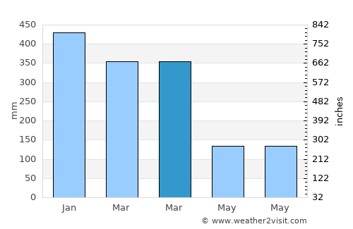 Sengari average rain in March