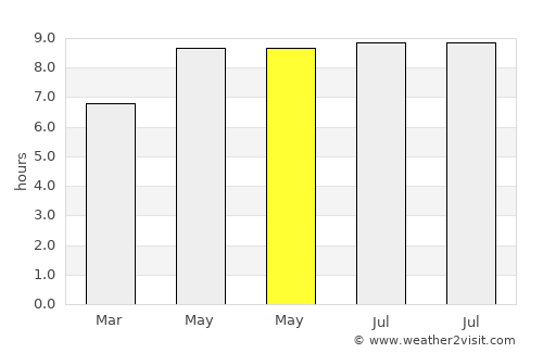 Sengari average rain in May