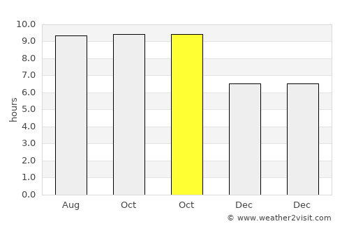 Sengari average rain in October