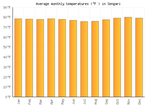 Sengari average temperature chart (Fahrenheit)