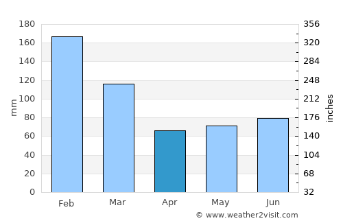 Sengés average rain in April